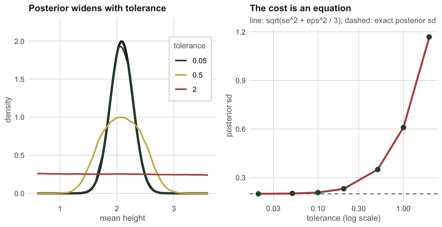 Two panels. On the left, three coloured density curves for the mean; the tightest sits exactly on a black reference curve, the middle one is slightly wider, the widest is a low flat mound. On the right, points rise from a flat floor near 0.2 and turn upwards, with a line passing through every point.