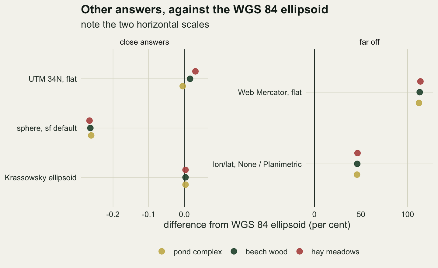 Two panels of dot plots, each on its own horizontal scale under one axis title, difference from the WGS 84 ellipsoid in per cent, and a dark vertical line at zero in each. The left panel, close answers, runs from about minus 0.28 to plus 0.04 per cent and has three rows with one dot per patch: Krassowsky ellipsoid just right of zero, sphere sf default at about minus 0.26 to minus 0.27, and UTM 34N flat between about zero and plus 0.03. The right panel, far off, runs from zero to about 115 per cent and holds two rows: lon/lat None / Planimetric with its three dots near 46, and Web Mercator flat with its three dots between about 112 and 114. A legend at the bottom gives gold for the pond complex, dark green for the beech wood and rust for the hay meadows.