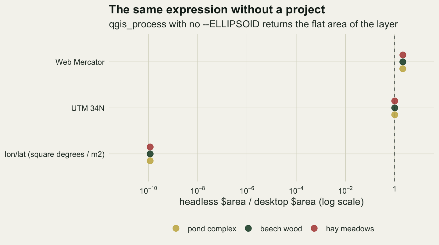 A dot plot on a logarithmic horizontal axis labelled headless area over desktop area, log scale, running from ten to the minus ten to about ten, with a dashed vertical line at one. Three rows hold three dots each, gold for the pond complex, dark green for the beech wood and rust for the hay meadows. The bottom row, lon/lat (square degrees / m2), sits at the far left, at about ten to the minus ten. The UTM 34N row sits on the dashed line at one. The Web Mercator row sits just to the right of the line, at about two.