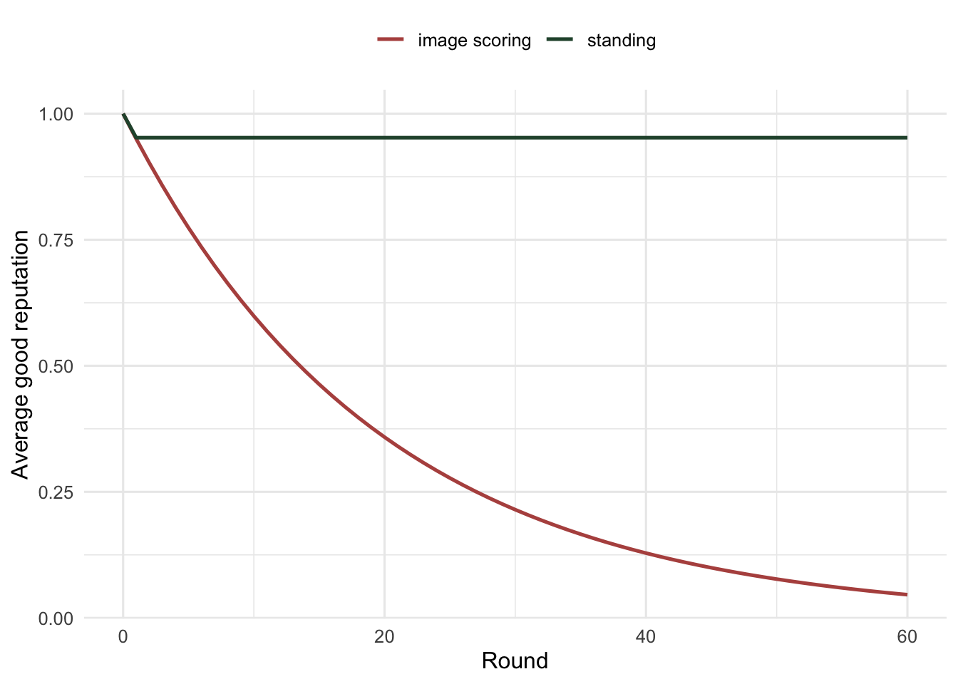 A decaying curve for image scoring falling towards zero and a flat line for standing near 0.95.