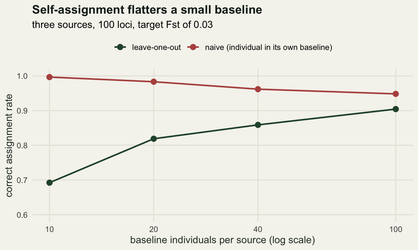 Two curves against baseline size on a log axis; the naive rate falls slightly from 0.9967 towards 0.9483 while the leave-one-out rate climbs from 0.6922 to 0.9044, so the two approach each other from opposite directions.