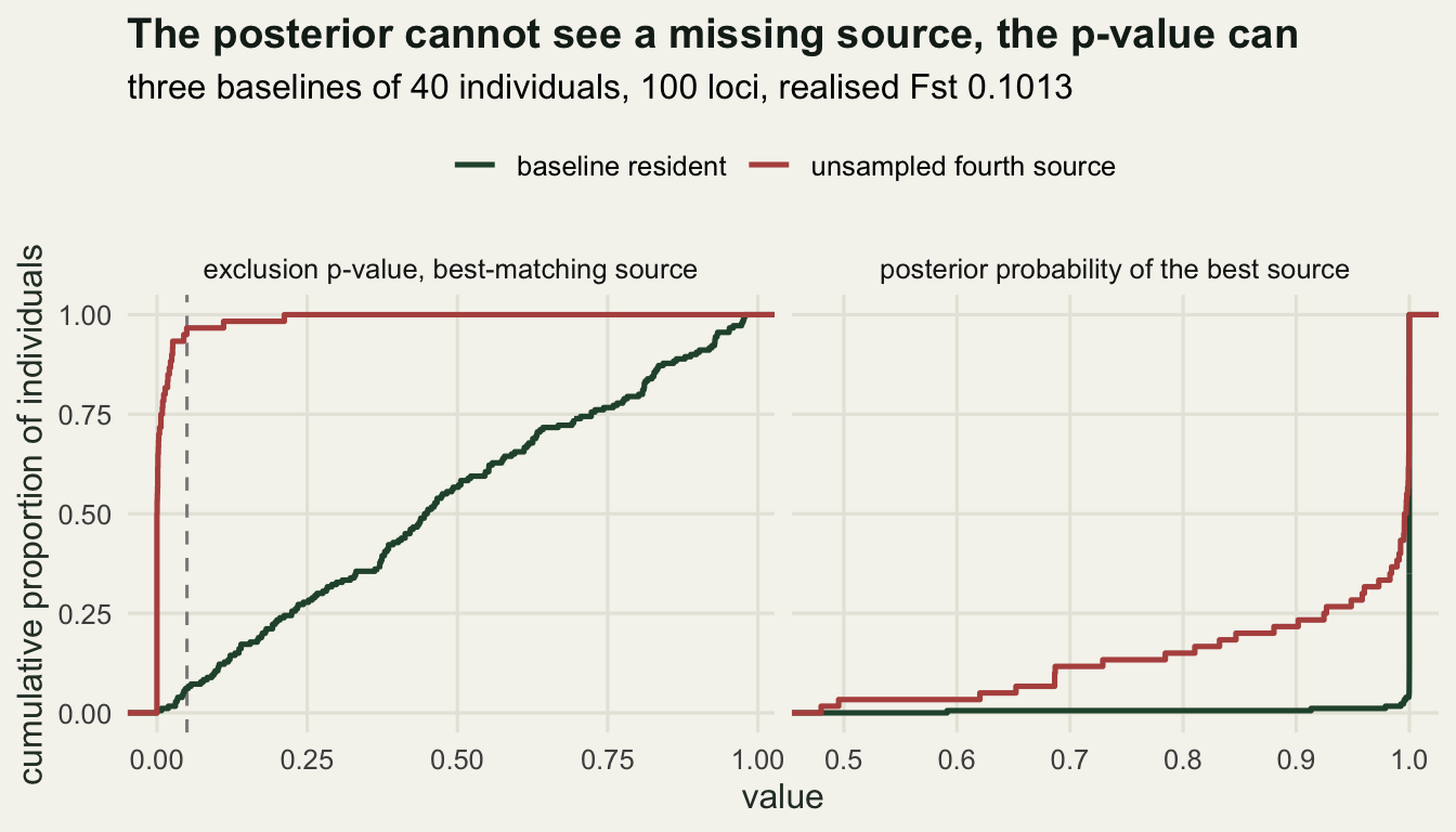 Two panels of step curves; in the p-value panel the unsampled curve jumps almost immediately to one while the resident curve rises along the diagonal, and in the posterior panel both curves are pressed against a value of one.
