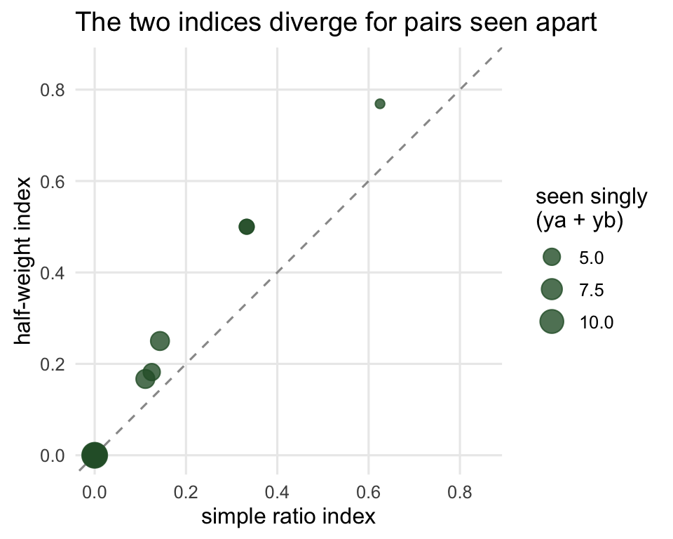 A scatter plot with the simple ratio index on the x axis and the half-weight index on the y axis, both from zero to one. A dashed identity line runs diagonally. Points lie on or above the line, with the largest vertical gaps for pairs at low association values.