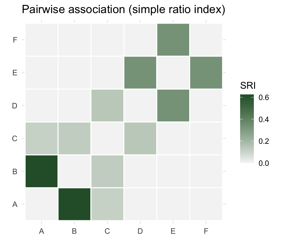 A six by six heatmap of association indices. The top-left three by three block and the bottom-right three by three block are darker, indicating stronger within-cluster association, with a single faint cell linking the two blocks.