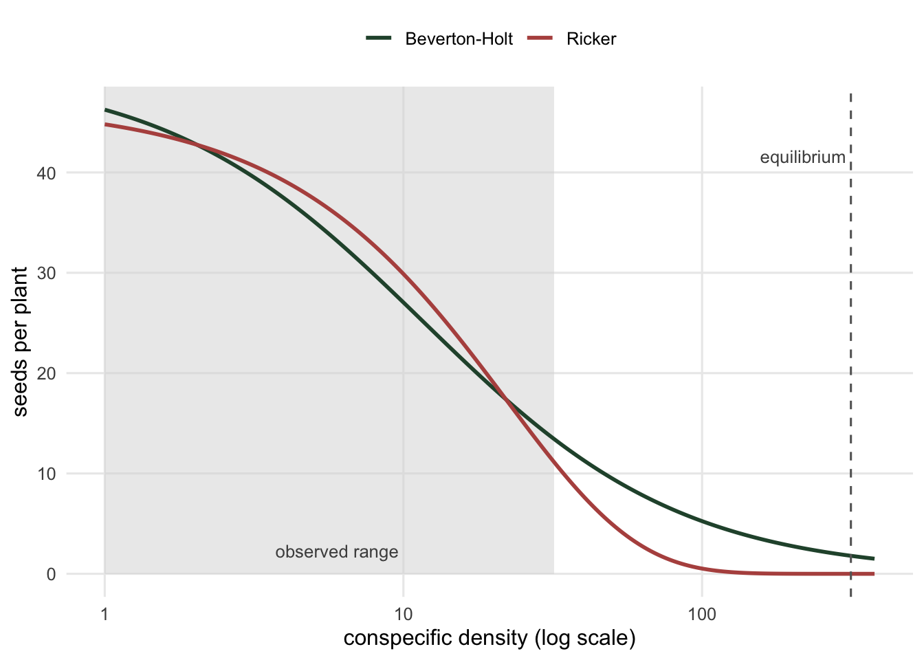Two competition curves plotted against conspecific density on a log-scaled x-axis. Across the shaded observed range the curves overlap; past it they separate, the Ricker curve falling to near zero while the Beverton-Holt curve stays positive. A dashed vertical line far to the right marks the equilibrium density.