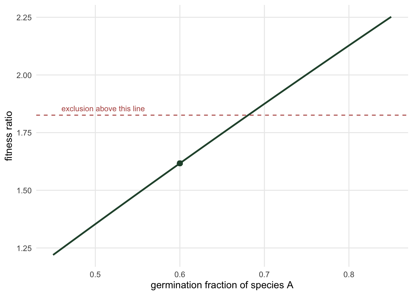 A rising curve of fitness ratio against germination fraction crossing a horizontal dashed boundary line. A point marks the baseline germination below the line, and the crossing point sits a short distance to its right.