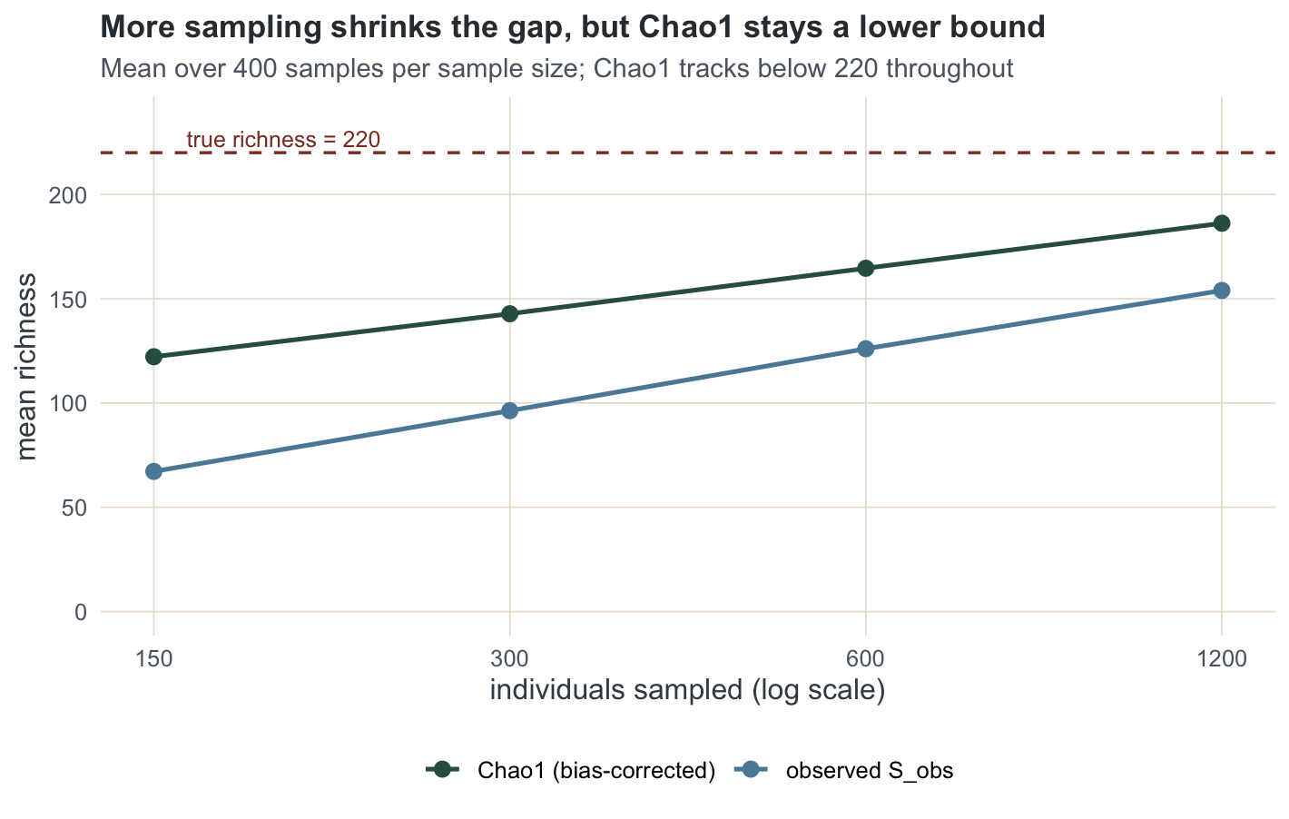 Line plot: both observed richness and Chao1 rise with sample size on a log axis, Chao1 above observed, but Chao1 stays below the dashed true-richness line at 220 throughout.
