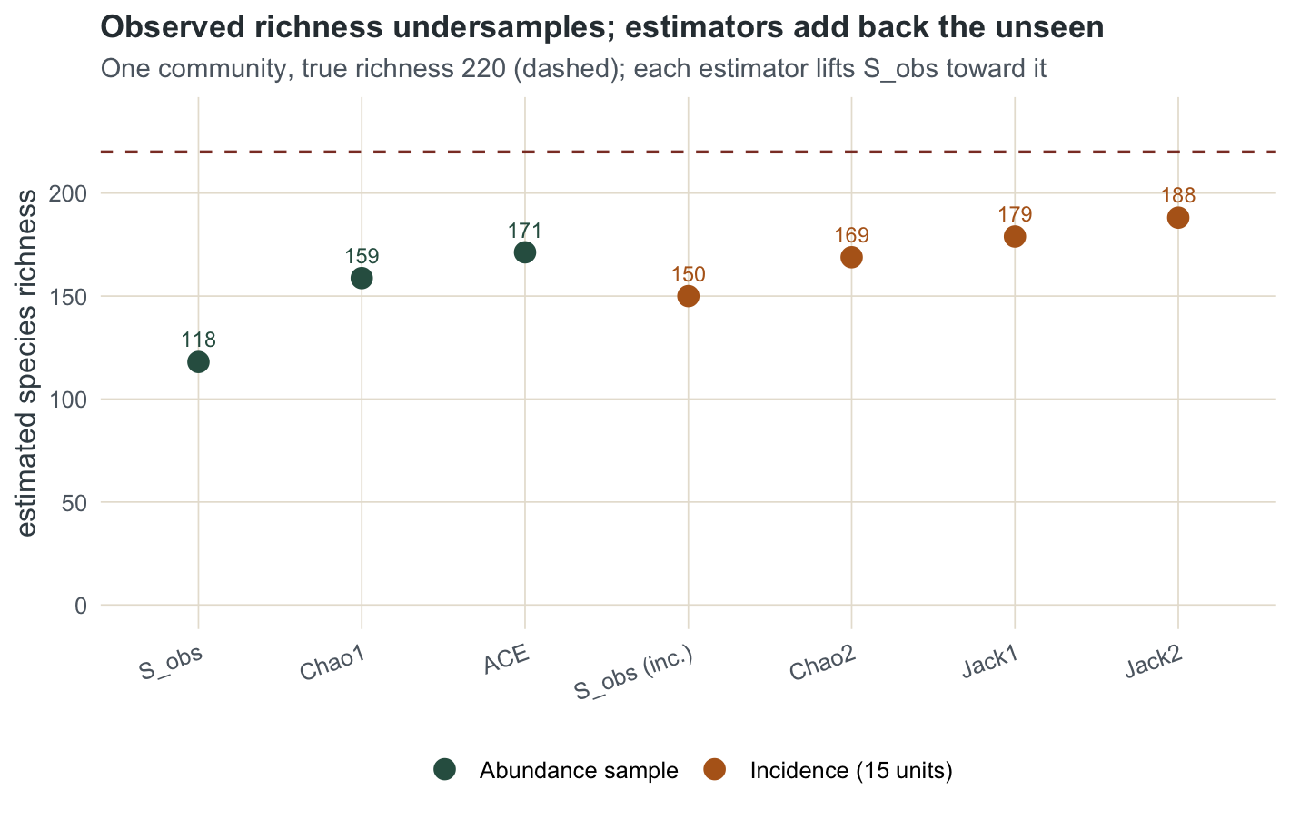 Dot plot: observed richness sits well below the dashed true-richness line at 220, while Chao1, ACE, Chao2 and the jackknife estimators lift the value toward it without reaching it.