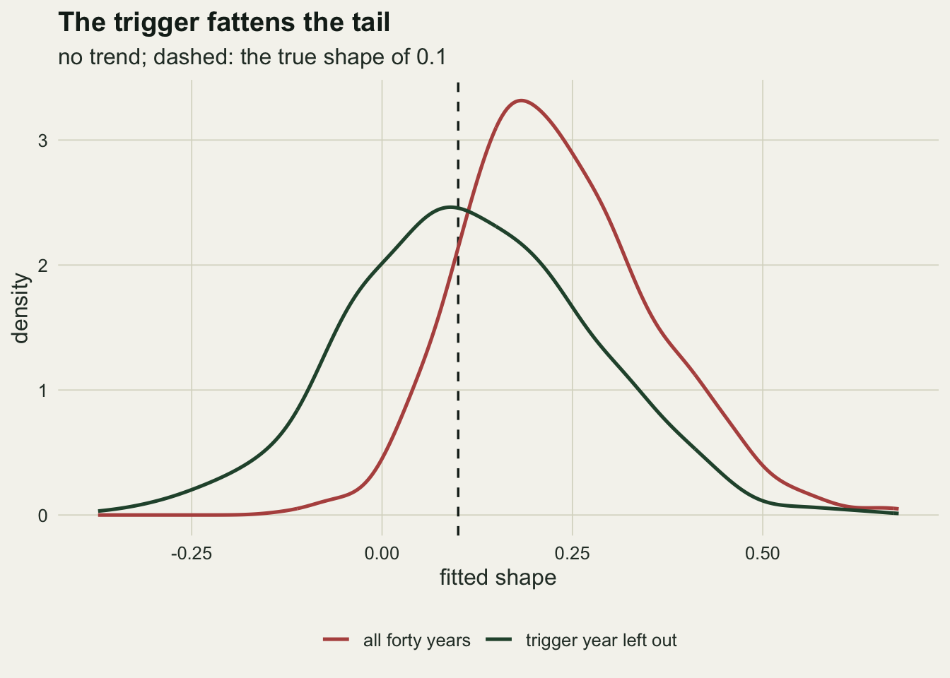 Two density curves of the fitted GEV shape on warm off-white paper, over a horizontal axis from about minus four tenths to seven tenths, with a dashed black vertical line at the true shape of one tenth. The dark green curve for the trigger year left out is broad and peaks close to the dashed line. The red curve for all forty years is narrower and taller, shifted to the right, and peaks near two tenths, with very little mass below zero.