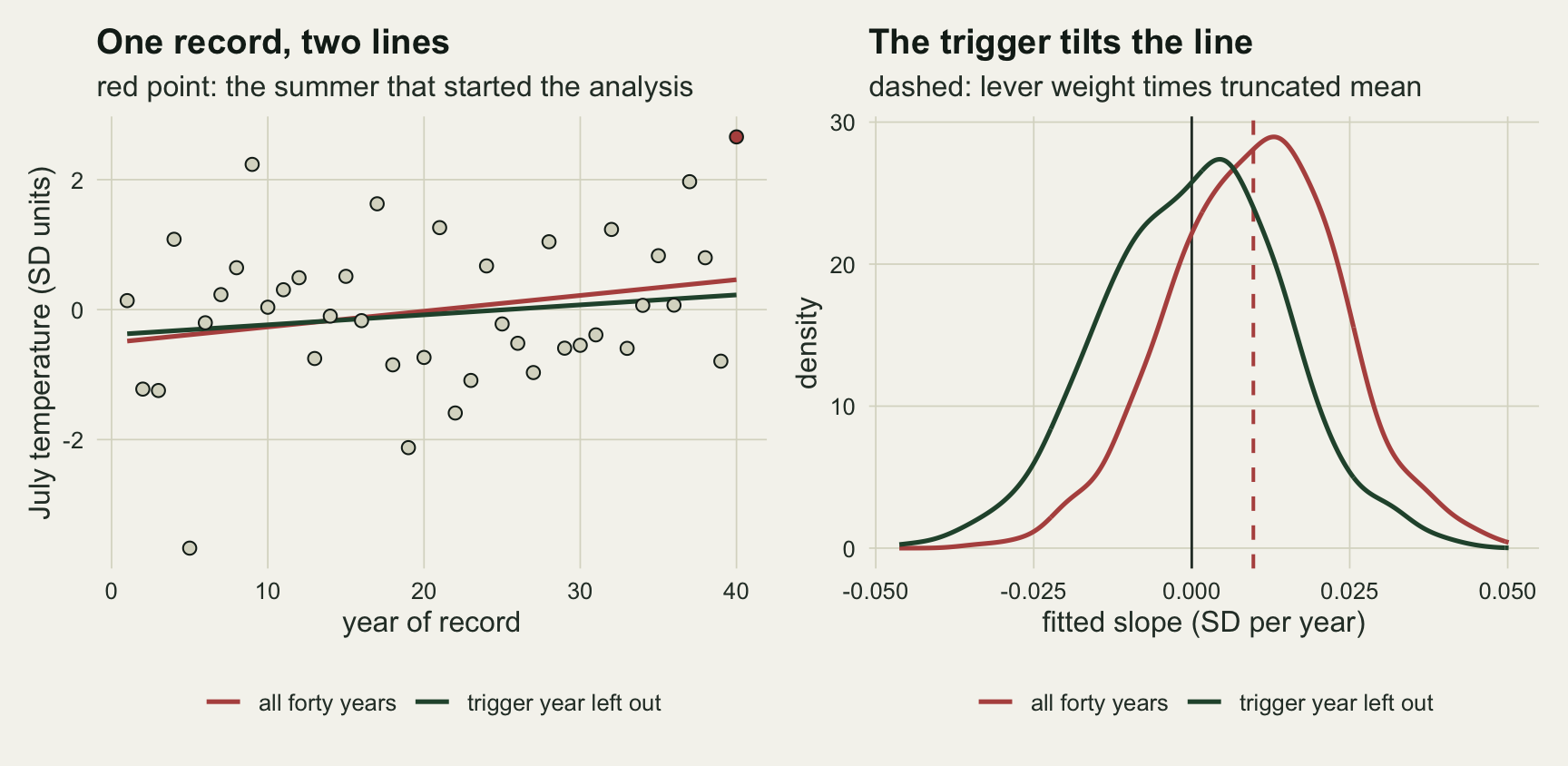 Two panels on warm off-white paper. On the left, forty grey points scattered between about minus three and a half and plus two and a half standard deviations over forty years, with the last point in red at the top right near two and seven tenths; a red line through all forty years rises from about minus a half to about plus a half, and a dark green line through the first thirty-nine rises less steeply, from about minus four tenths to about plus two tenths. On the right, two density curves of fitted slopes from minus five hundredths to plus five hundredths: the dark green curve for the trigger year left out peaks just above zero, the red curve for all forty years is shifted to the right and peaks near one and a half hundredths, and a dashed red vertical line near one hundredth marks the predicted shift.