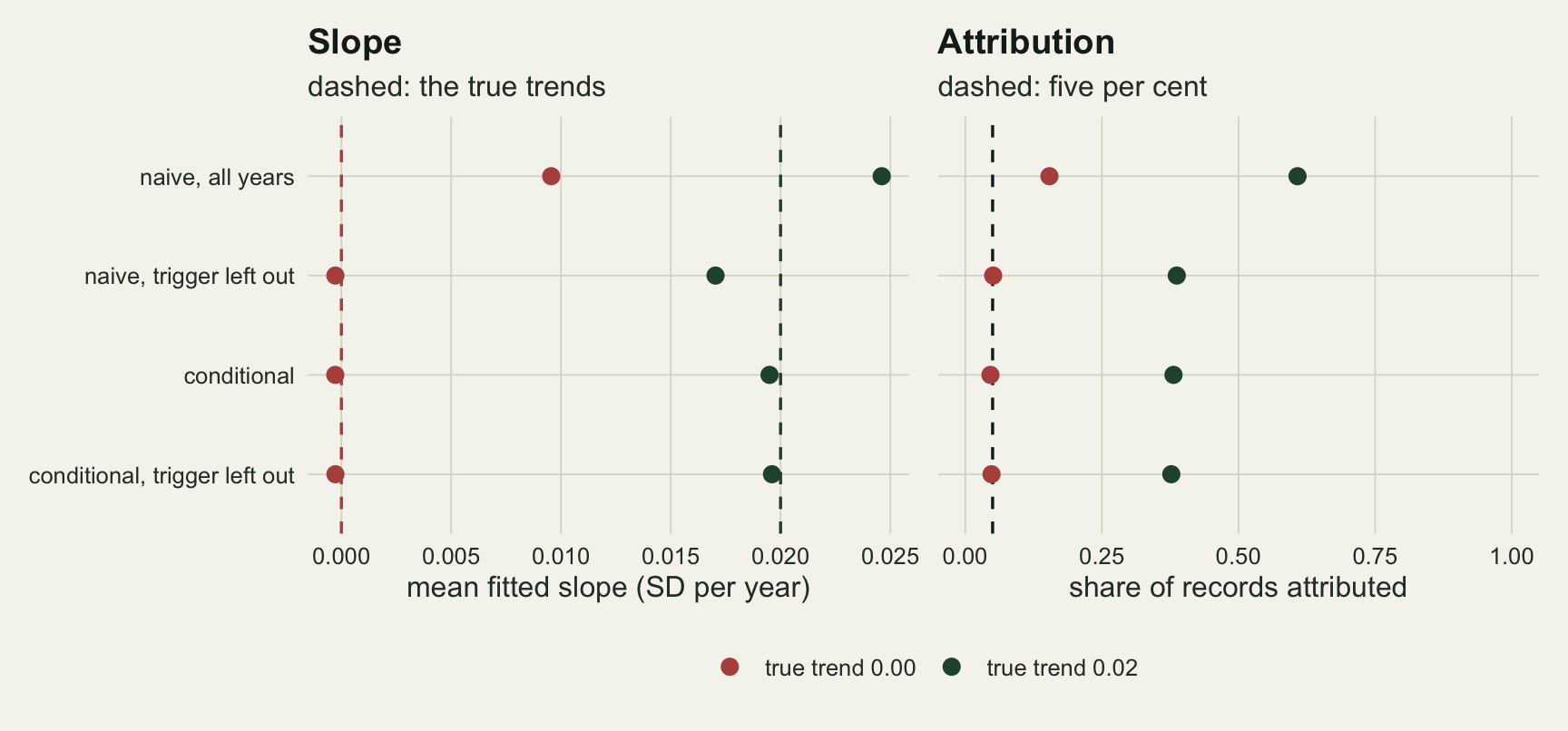 Two dot plot panels on warm off-white paper with four rows: naive all years, naive trigger left out, conditional, and conditional trigger left out. Red dots are records with no trend, dark green dots a trend of two hundredths. In the left panel of mean fitted slope, the red dot for naive all years sits near one hundredth while the other three red dots sit on a dashed red line at zero; the dark green dot for naive all years is near twenty-five thousandths, the one for naive trigger left out near seventeen thousandths, and both conditional dots sit just left of a dashed green line at two hundredths. In the right panel of share attributed, red dots sit on a dashed line at five hundredths except naive all years near fifteen hundredths; dark green dots sit near thirty-eight hundredths except naive all years near sixty-one hundredths.