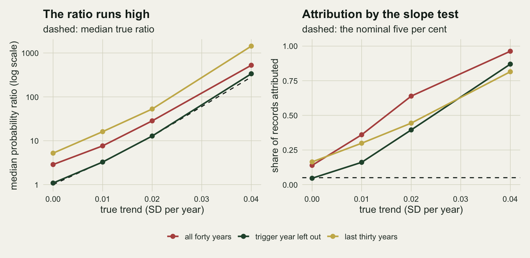 Two panels of line charts on warm off-white paper against the true trend from zero to four hundredths, with red, dark green and gold lines for all forty years, the trigger year left out and the last thirty years. On the left, a logarithmic axis of median probability ratio: the dark green line lies on a dashed black line for the median true ratio, rising from one to about three hundred, up to two hundredths and a little above it at four hundredths, while the red line runs above it from about three to about five hundred and the gold line runs highest, from about five to about fourteen hundred. On the right, the share of records attributed: at zero trend the dark green line sits on a dashed line at five hundredths while red and gold sit between fourteen and seventeen hundredths; at two hundredths red reaches about sixty-four hundredths against about forty for dark green and forty-four for gold; at four hundredths red is near ninety-six hundredths, dark green near eighty-seven and gold near eighty-two.