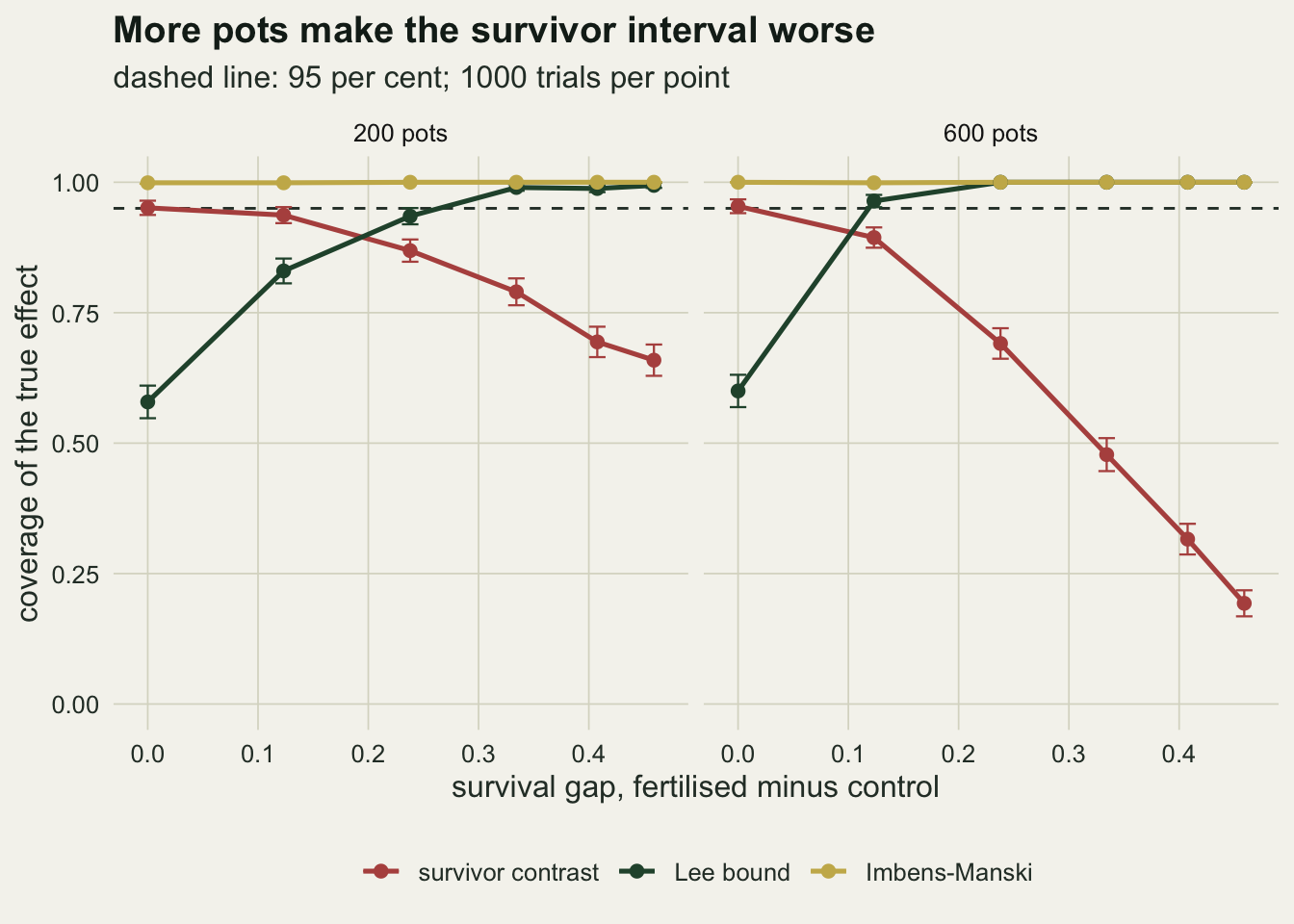 Two panels, 200 pots on the left and 600 on the right, each plotting coverage of the true effect from zero to one against the survival gap from zero to about 0.46, with a dashed line at 0.95 and short error bars. The gold Imbens-Manski line runs flat at one in both panels. The green Lee bound line starts low at zero gap, near 0.58 at 200 pots and 0.60 at 600, climbs to about 0.83 and 0.96 at a gap of 0.12, reaches about 0.94 at a gap of 0.24 with 200 pots and one with 600, and sits near one beyond. The red survivor contrast line starts near 0.95 at zero gap and falls: gently at 200 pots, to about 0.66 at the widest gap, and steeply at 600 pots, to about 0.19.