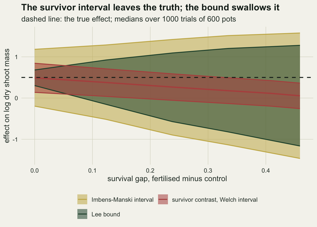 Three overlapping shaded bands against the survival gap from zero to about 0.46 on the horizontal axis, with the effect on log dry shoot mass on the vertical axis and a dashed horizontal line at 0.5. A red band for the survivor contrast starts centred on 0.5 at zero gap, about 0.7 wide, and slopes steadily down, so that its upper edge drops below the dashed line at a gap of about a third and ends near 0.35 with its centre near 0.05. A green band for the Lee bound starts narrow, from about 0.3 to 0.7 at zero gap, and fans out to about minus 1.2 to 1.3 at the widest gap. A gold band for the Imbens-Manski interval encloses the green one, from about minus 0.2 to 1.2 at zero gap to about minus 1.45 to 1.6 at the right.