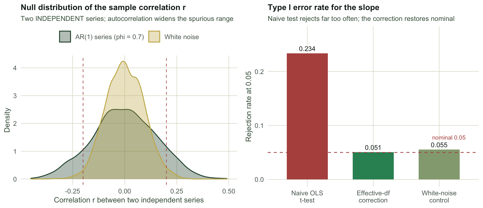 Two panels. Left: two overlaid density curves of the correlation between two independent series; the green AR(1) curve is broad, spreading past plus and minus 0.2 marked by dashed rust lines, while the gold white-noise curve is narrow and concentrated near zero. Right: a bar chart of rejection rate at 0.05 for three methods; the naive OLS t-test bar reaches about 0.23, far above the dashed nominal 0.05 line, while the effective-df correction and the white-noise control both sit near 0.05.