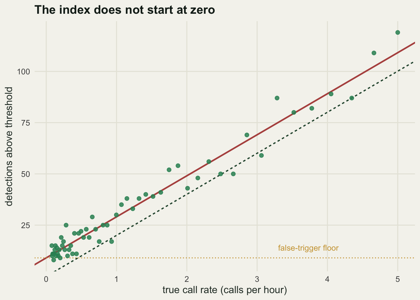 Scatter plot of detection count against true call rate. Points lie on a straight line that crosses the vertical axis around eight detections rather than at the origin. A solid fitted line and a dashed line through the origin diverge by a constant vertical gap, and a horizontal dotted line marks the false-trigger floor.