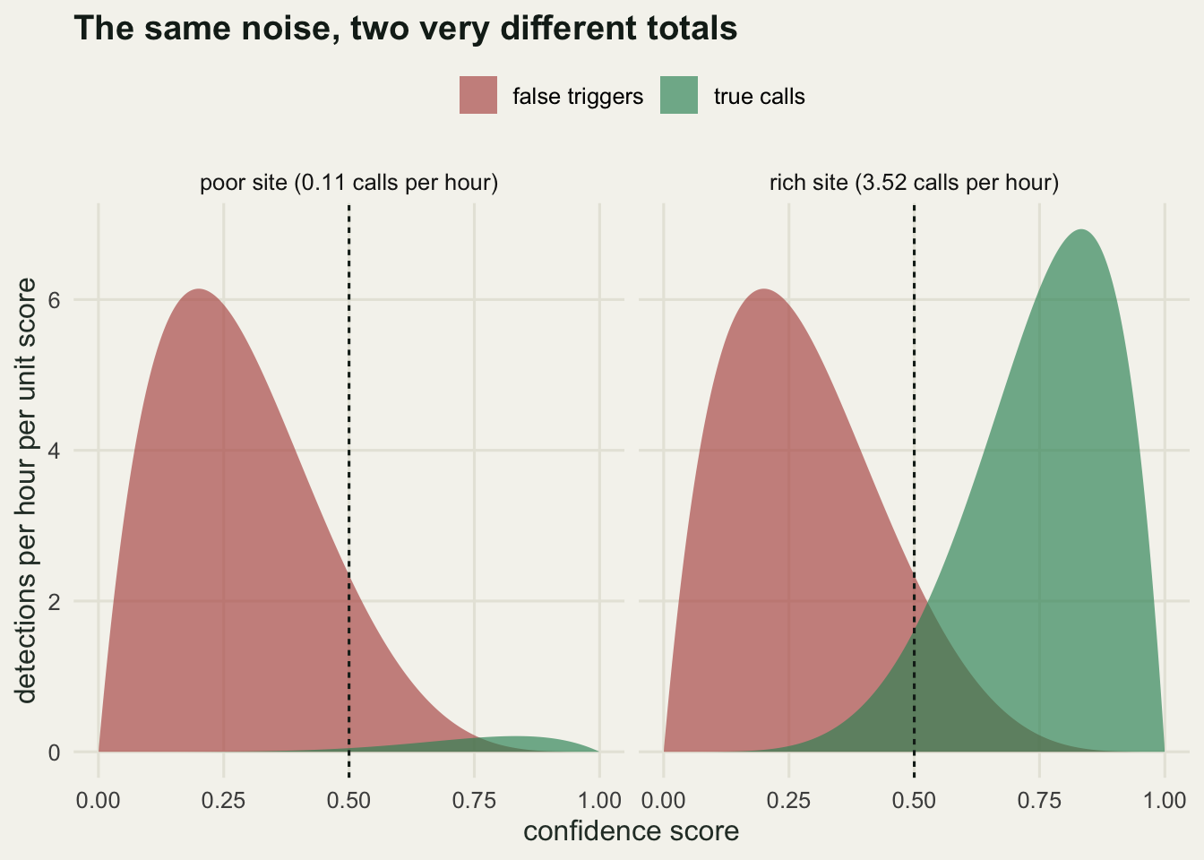 Two panels showing detection rate against confidence score. Each panel has a noise curve peaking at low scores and a signal curve peaking at high scores. The noise curve is the same height in both panels, while the signal curve is far taller in the rich site panel, so the region right of the threshold line is dominated by noise at the poor site and by signal at the rich site.