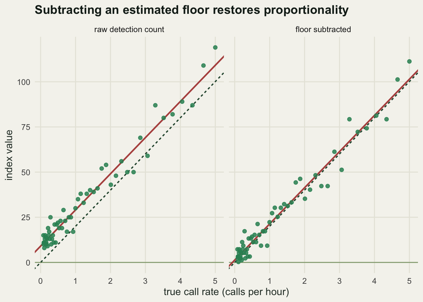 Two panels of detection index against true call rate. In the raw panel the solid fitted line runs parallel to and above the dashed line through the origin; in the floor-subtracted panel the two lines coincide and the lowest sites scatter around zero, some of them negative.
