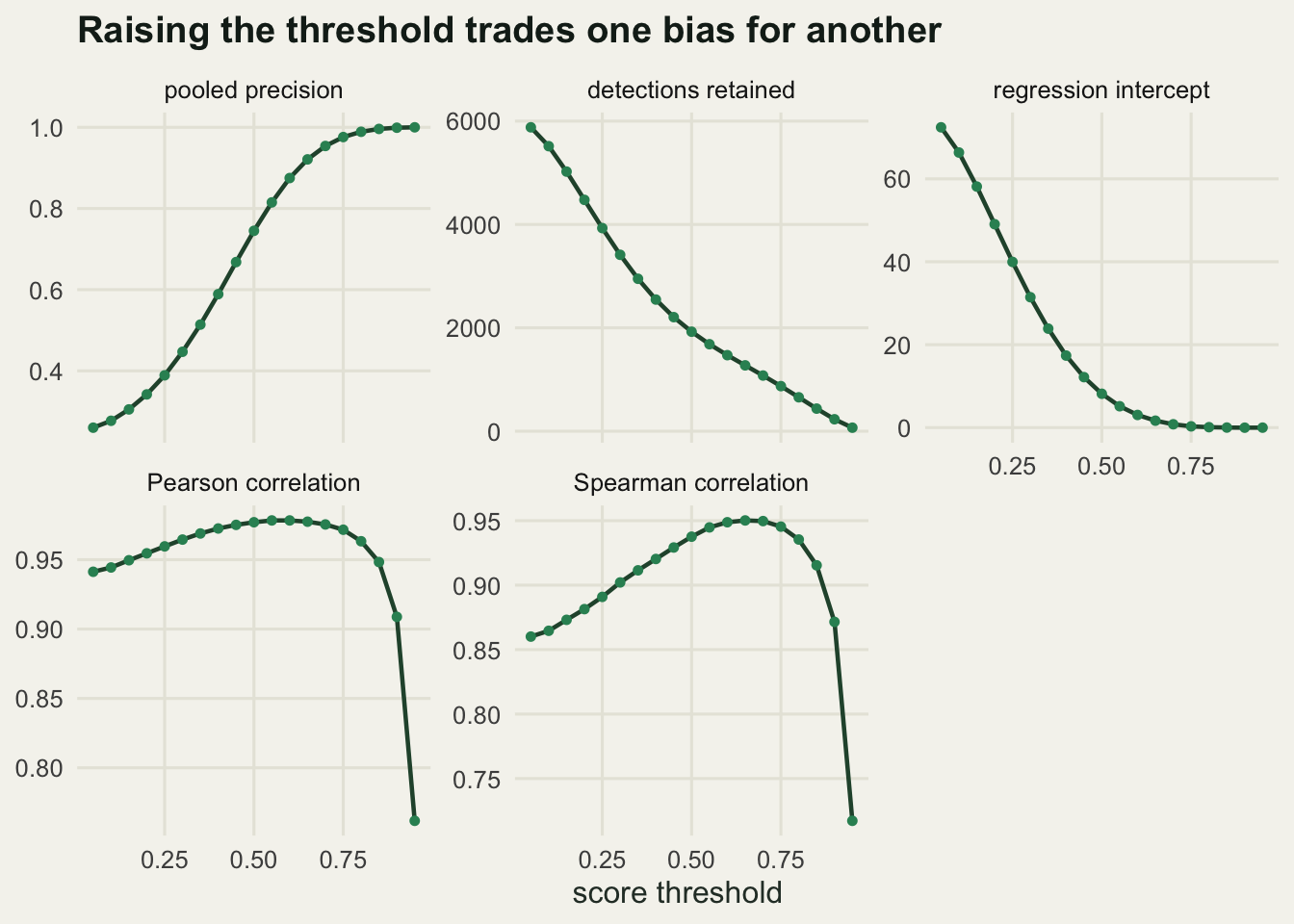 Five small panels sharing a threshold axis. Precision rises from about a quarter to one, detections retained fall steeply, the regression intercept falls from over seventy towards zero, and both correlation panels rise to a rounded peak near a threshold of 0.6 before dropping sharply at the highest thresholds.