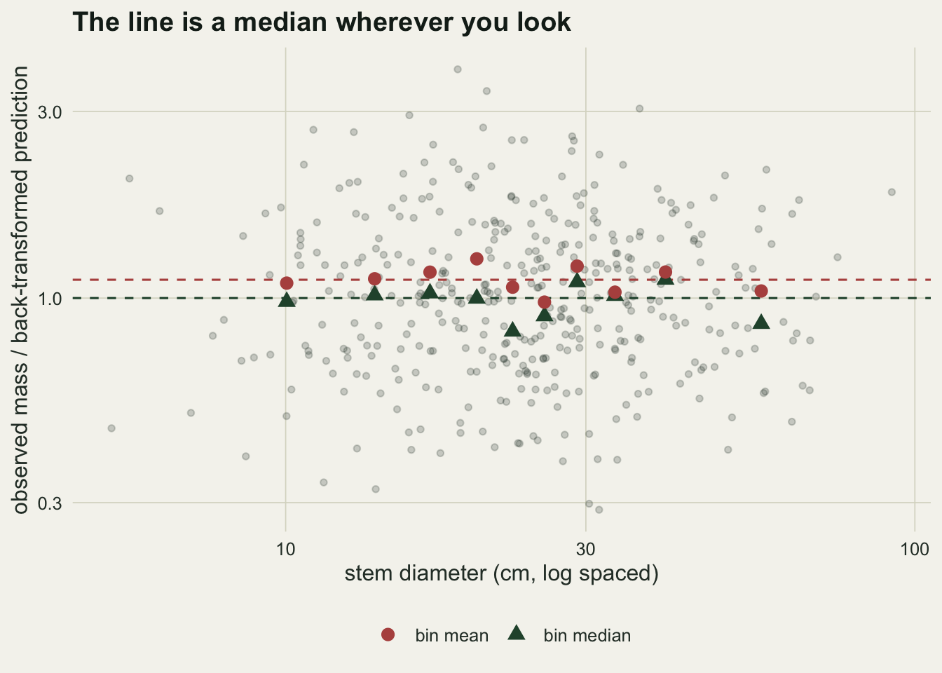 A plot with stem diameter in centimetres on a log spaced x axis and the ratio of observed mass to predicted mass on a log spaced y axis. Faint grey points give the ratio for every tree, scattered from below a third to nearly four. Two horizontal dashed lines cross the plot: a lower green one at a ratio of one and an upper rust one at the lognormal correction factor, a little above 1.1. Ten green points give the median ratio within each diameter bin and ten rust points the mean ratio. Both sets scatter by a similar amount, and individual points of either colour land well away from their own line: one rust mean falls below the green line and one green median reaches the rust one. What holds bin by bin is the pairing: in all ten bins the rust mean sits above the green median, by roughly the distance between the two dashed lines, and neither set trends across the diameter range.