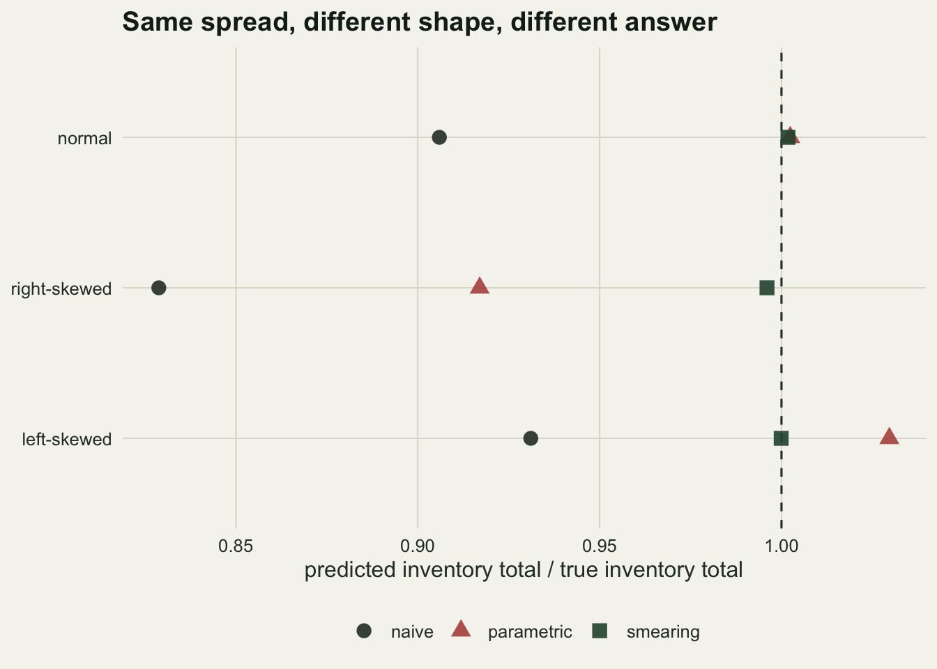 A dot plot with the ratio of predicted to true inventory total on the x axis, running from about 0.83 to 1.03, and three residual shapes stacked on the y axis: normal at the top, then right-skewed, then left-skewed. A vertical dashed line marks a ratio of one. In every row the dark naive point sits well to the left of the line, furthest out in the right-skewed row. In the normal row the rust parametric point and the green smearing point both land on the line and overlap. In the right-skewed row the parametric point is still clearly left of the line, about halfway between the naive point and it, while the smearing point sits just short of it. In the left-skewed row the smearing point is on the line and the parametric point sits clearly to its right, the only point on the figure that overshoots.