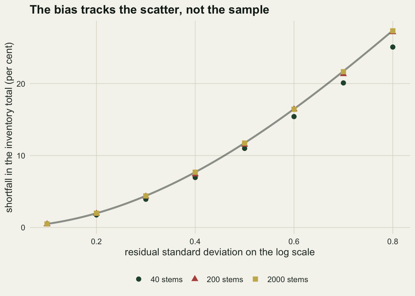 A plot with the log-scale residual standard deviation on the x axis, running from 0.1 to 0.8, and the percentage shortfall of the predicted inventory total on the y axis, running from zero to nearly thirty per cent. A grey curve gives the theoretical shortfall from the lognormal formula, rising slowly at first and then steeply. Points for three calibration sample sizes are plotted on top of it: gold squares for two thousand stems, rust triangles for two hundred and dark green circles for forty. The gold squares sit on the curve throughout and the rust triangles on it or a hair below, while the green circles fall below it by a gap that is barely visible at the left of the plot and widens to a little over two percentage points at the right hand edge.