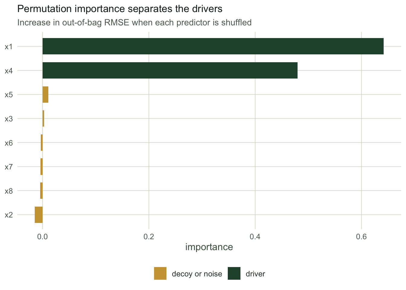 A horizontal bar chart of permutation importance for eight predictors. Two bars, for the temperature and moisture drivers, are long; the remaining six bars are near zero.