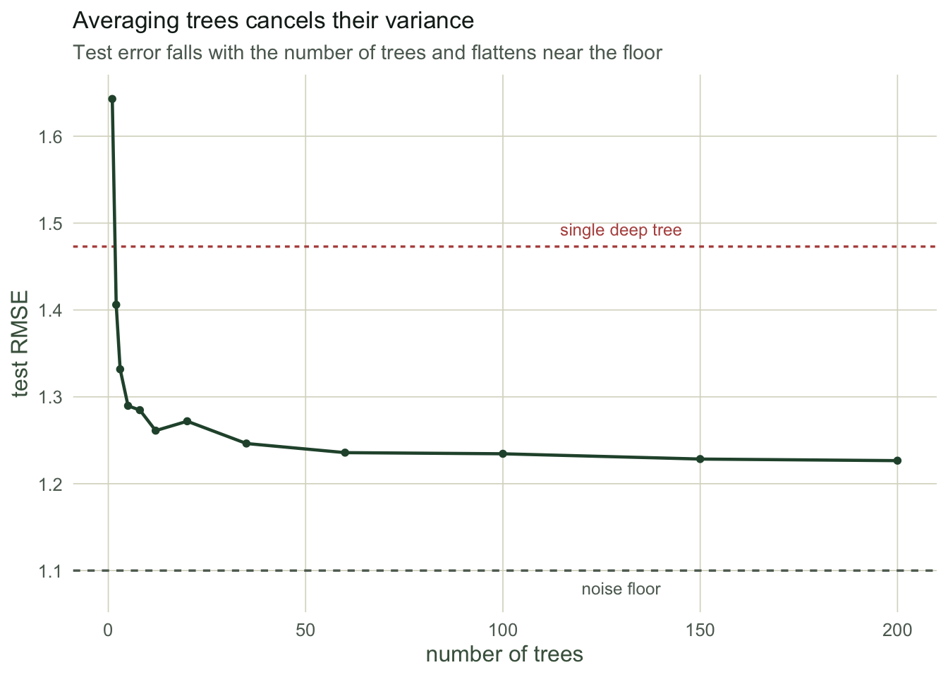 A curve of test root-mean-square error against the number of trees, dropping steeply from a high value at one tree and levelling off. A dashed line marks a single deep tree above it, and a dotted line marks the noise floor below.