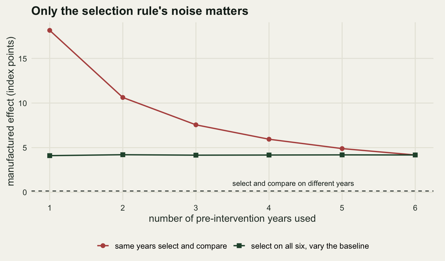 A line chart on warm off-white paper with the number of years from one to six on the x axis and manufactured effect in index points from zero to eighteen on the y axis. A red curve with round markers starts at eighteen at one year and falls steeply, flattening to about four by six years. A dark green line with square markers runs almost perfectly horizontal at about four across the whole width. A dashed horizontal line lies just above zero at the bottom, labelled select and compare on different years, with a small annotation.