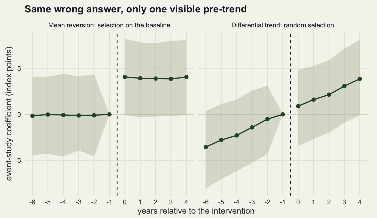 Two panels side by side on warm off-white paper, sharing a y axis from about minus eight to about eight index points and an x axis of event time from minus six to four. A dashed vertical line sits between minus one and zero in each panel, and a thin horizontal line marks zero. In the left panel, headed mean reversion, the six points to the left of the dashed line lie exactly on the horizontal zero line, then the path jumps to about four and runs flat to the right edge. In the right panel, headed differential trend, the points form one straight rising line from about minus three and a half at the far left through zero at the dashed line and on to about four at the right edge, with no step anywhere. A pale green band follows each path, roughly level in the left panel and fanning outwards away from the dashed line in the right one.