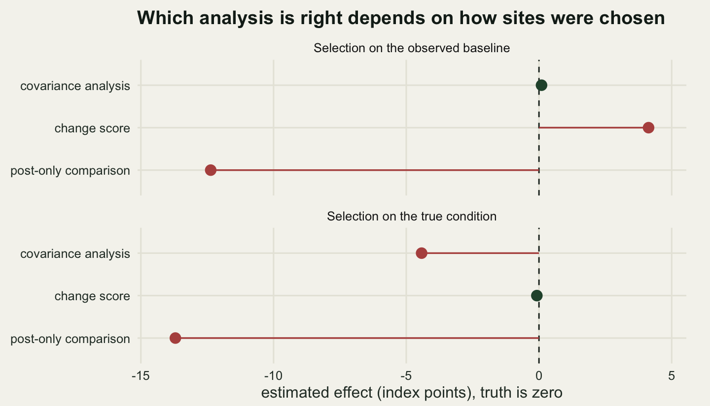 A dot chart on warm off-white paper with two stacked panels sharing an x axis from about minus fifteen to plus six index points, and a dashed vertical line at zero labelled truth. In the upper panel, headed selection on the observed baseline, the covariance analysis dot sits on the dashed line, the change-score dot sits about four points to its right, and the post-only dot sits far to the left at about minus twelve. In the lower panel, headed selection on the true condition, the change-score dot sits on the dashed line, the covariance dot sits about four points to its left, and the post-only dot is again far to the left at about minus fourteen.