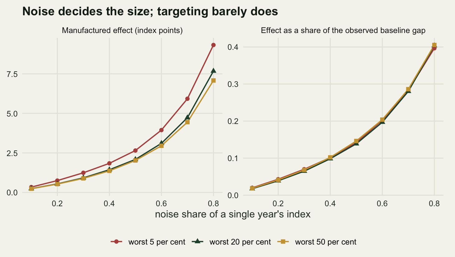 Two panels side by side on warm off-white paper, sharing an x axis of noise share running from 0.1 to 0.8. In the left panel three curves rise from near zero at the left to between seven and ten index points at the right, curving upwards; the three are close together, with the worst-twentieth curve highest and the worst-half curve lowest, separated at the right-hand edge by about a quarter of their height. In the right panel the same three curves lie on top of each other in a single rising line from about 0.02 to 0.40, with the points of all three series overlapping so closely that only one curve is visible.