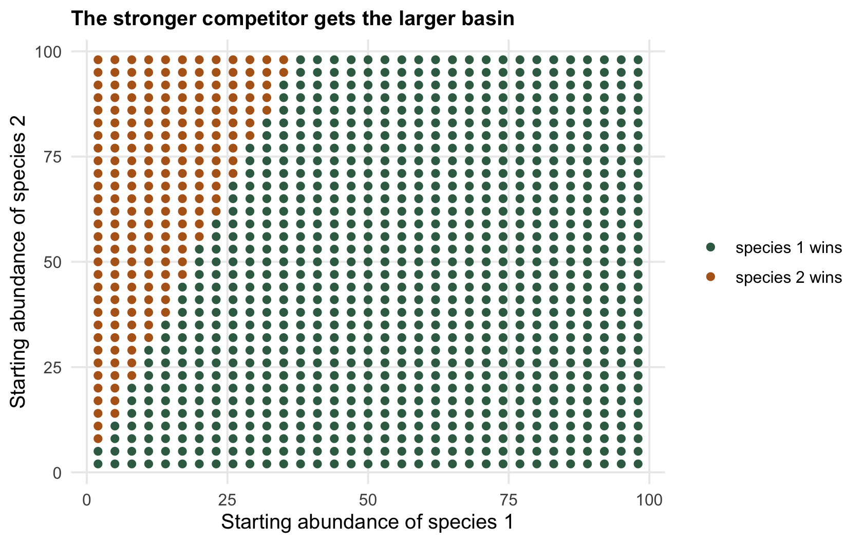 A scatter of starting points split into two regions, with the green species-1 region much larger than the ochre species-2 region and the boundary shifted off the diagonal.
