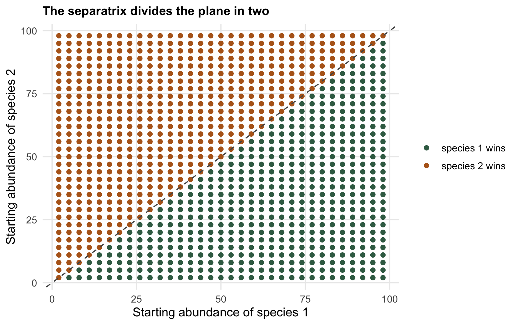 A scatter of starting points in the abundance plane split into two coloured regions along the diagonal, one region for each species winning.