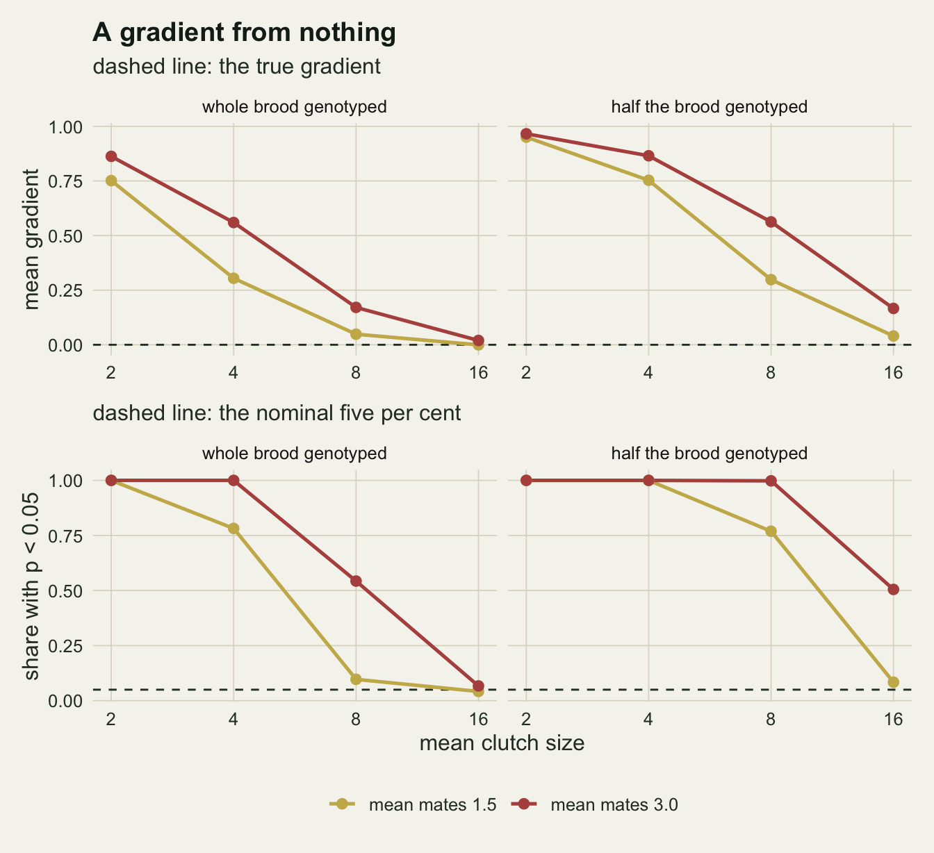 Four small line panels on warm off-white paper in two rows, with mean clutch size of 2, 4, 8 and 16 on a doubling axis. The top row shows the mean gradient for whole broods genotyped (left) and half the brood genotyped (right); a rust line for mean mates 3 falls from about 0.86 to near zero on the left and from about 0.97 to about 0.17 on the right, and a gold line for mean mates 1.5 lies below it. A dashed line marks zero. The bottom row shows the share of populations with p below 0.05; both lines start at 1, the rust line stays at 1 through clutch 4 on the left and through clutch 8 on the right before dropping, and the gold line drops sooner, with the lowest points close to a dashed line at 0.05.