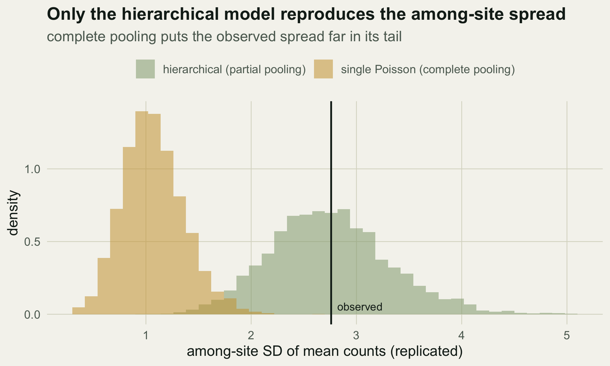 Two overlaid histograms of a replicated spread statistic. The green hierarchical distribution is centred on the observed vertical line; the gold complete-pooling distribution sits to its left, with the observed line in its far right tail.