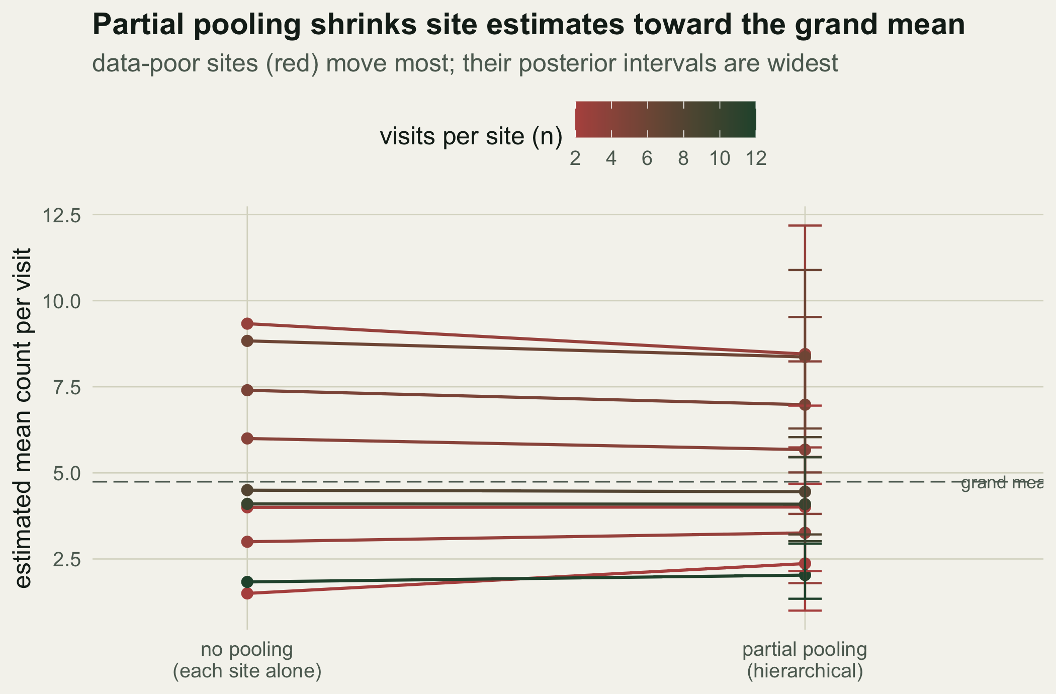 Two columns of points joined by lines. The left no-pooling column is spread from about 1.5 to 9; the right partial-pooling column is more clustered around the grand mean. Red lines, for sites with few visits, move the most.
