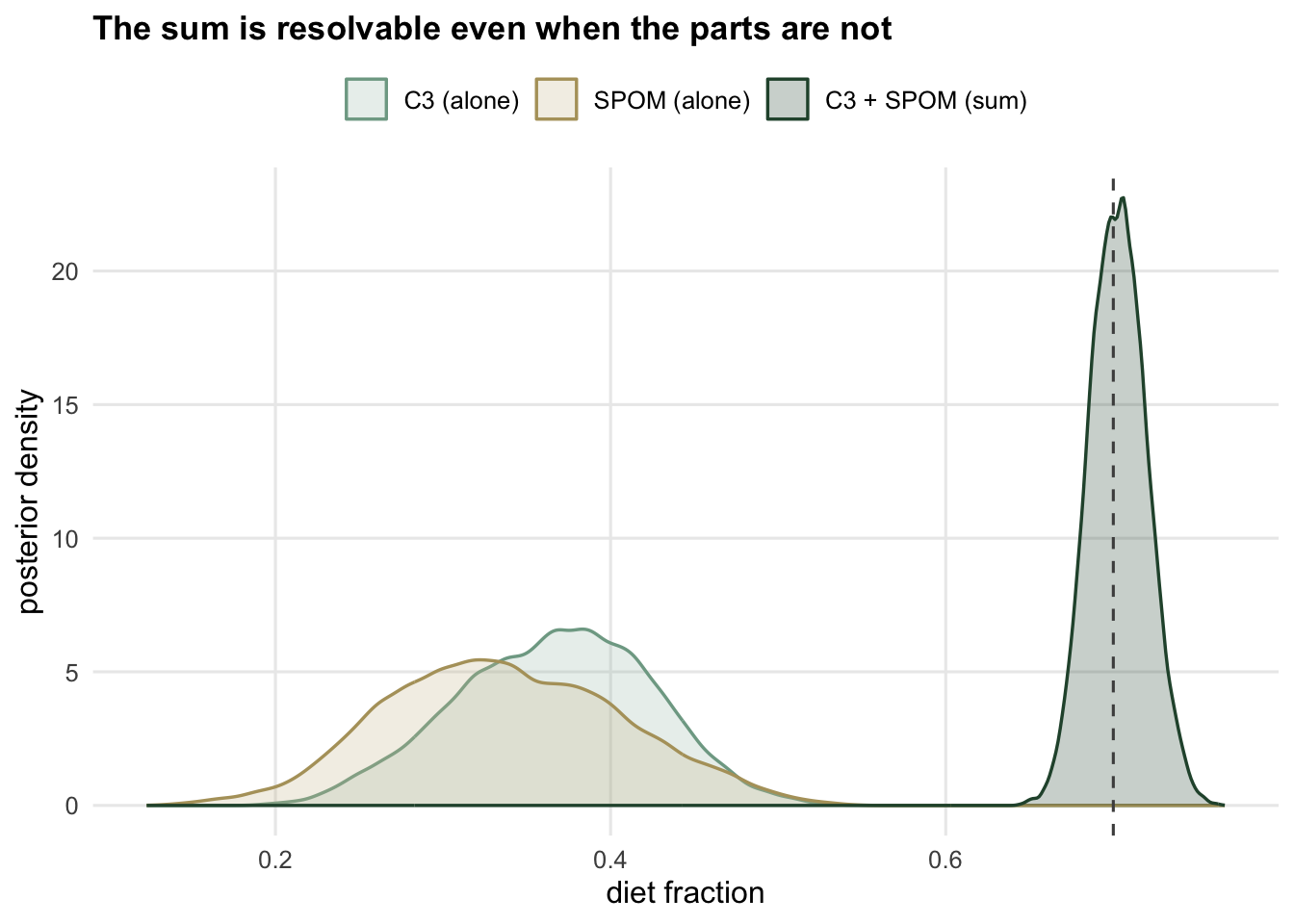 Two broad pale density curves for C3 and SPOM overlaid with one narrow dark density curve for their sum, which is much more concentrated.