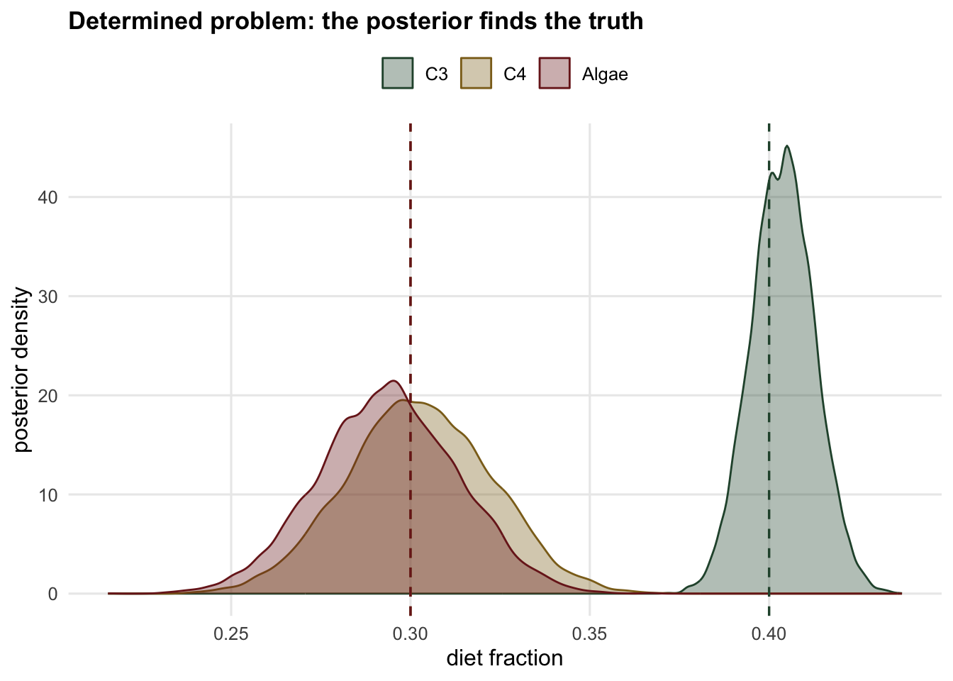 Three narrow, well-separated posterior density curves for C3, C4 and Algae, each peaking at its true value.