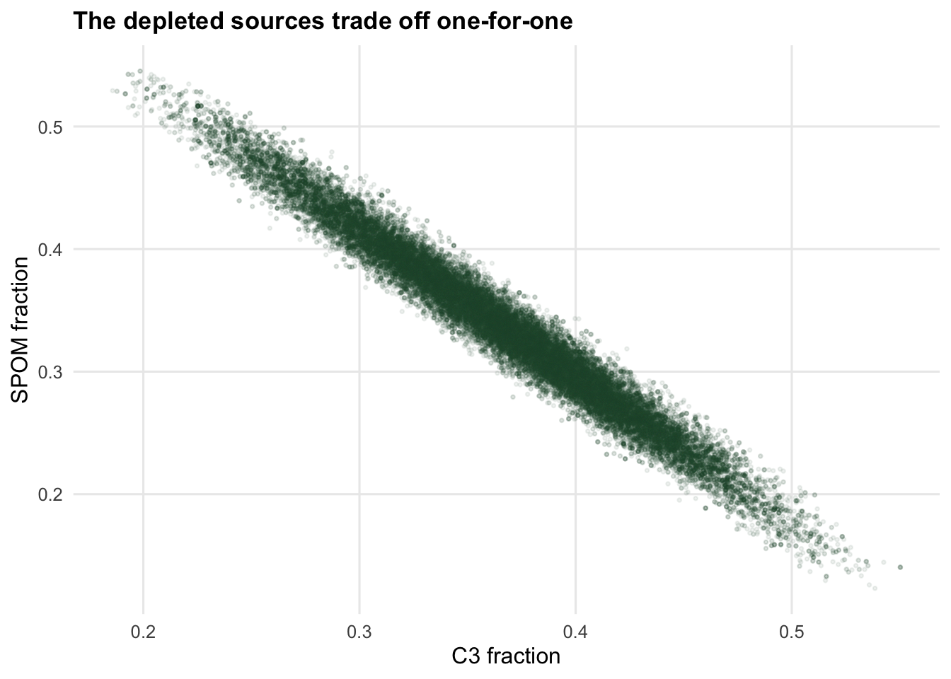 A dense scatter of posterior draws forming a narrow downward-sloping band, showing a strong negative correlation between the SPOM and C3 fractions.