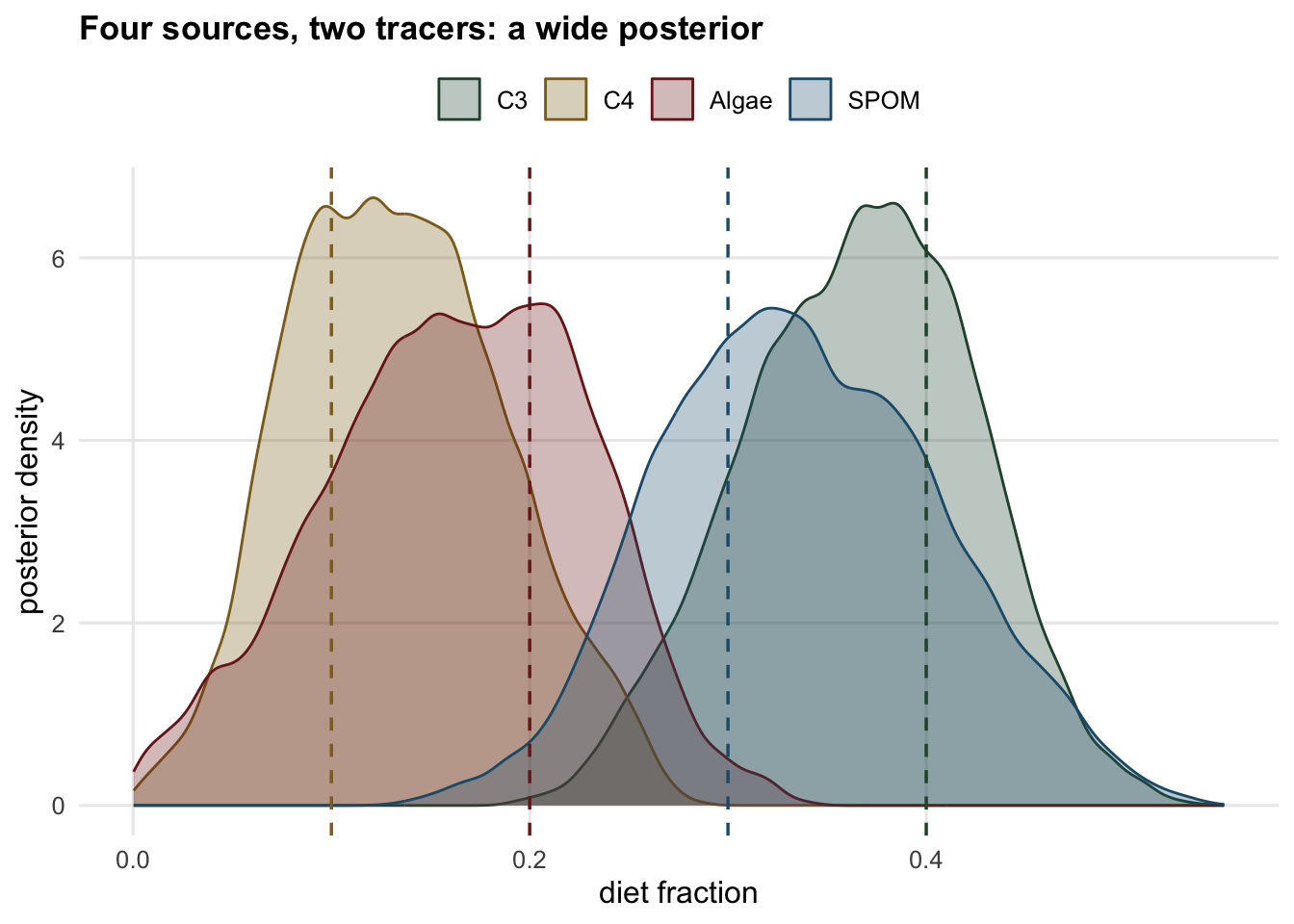 Four wide, overlapping posterior density curves for the four sources, each spanning a large part of the zero-to-one range.