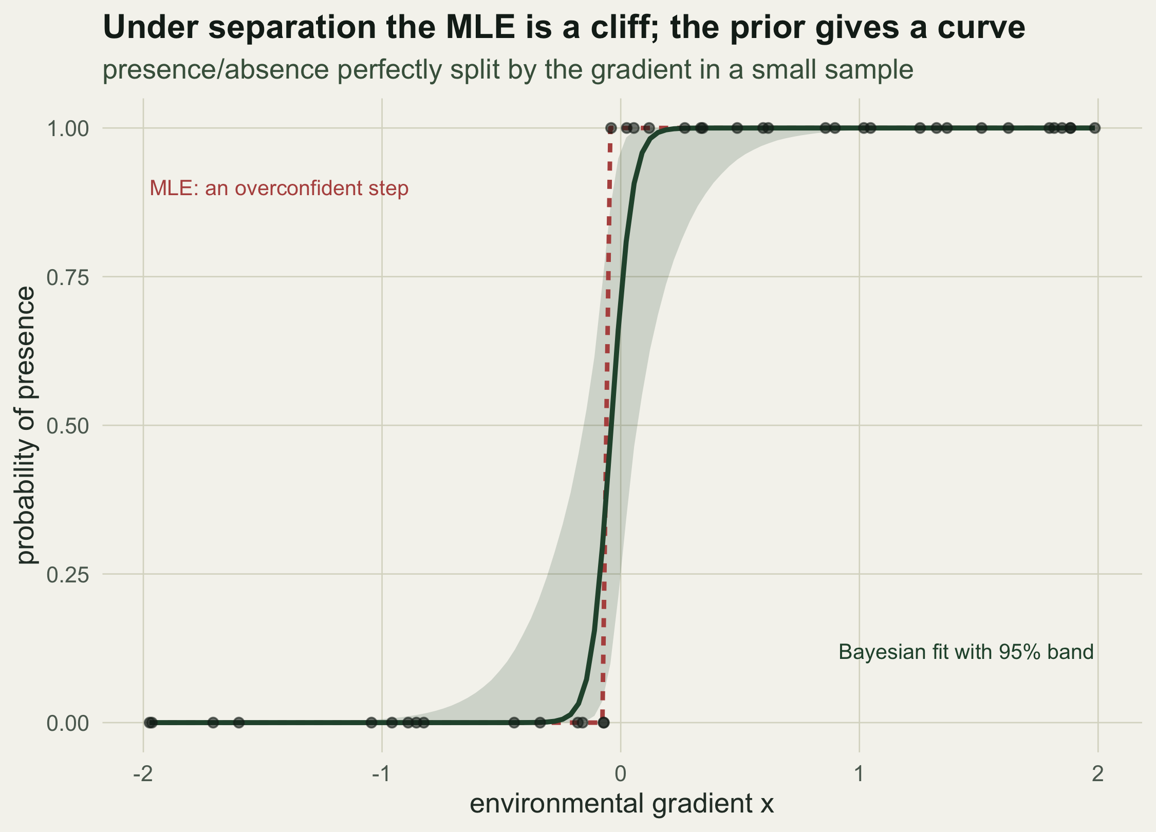 Presence-absence points at zero and one along the x axis. A dashed red maximum-likelihood curve rises vertically at the threshold. A solid green Bayesian curve rises gradually through the same region, surrounded by a shaded band that is widest in the gap between the classes.