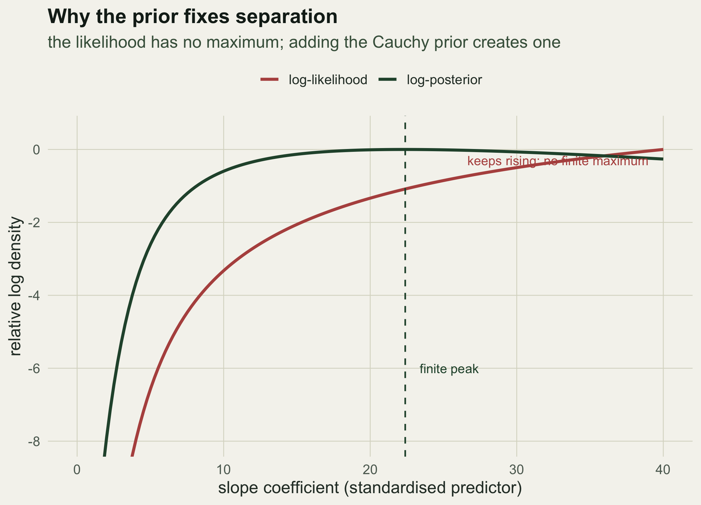 Two curves against the slope coefficient. The red log-likelihood curve rises and flattens towards zero but never peaks. The green log-posterior curve rises to a clear maximum around a slope of 22 and then falls.