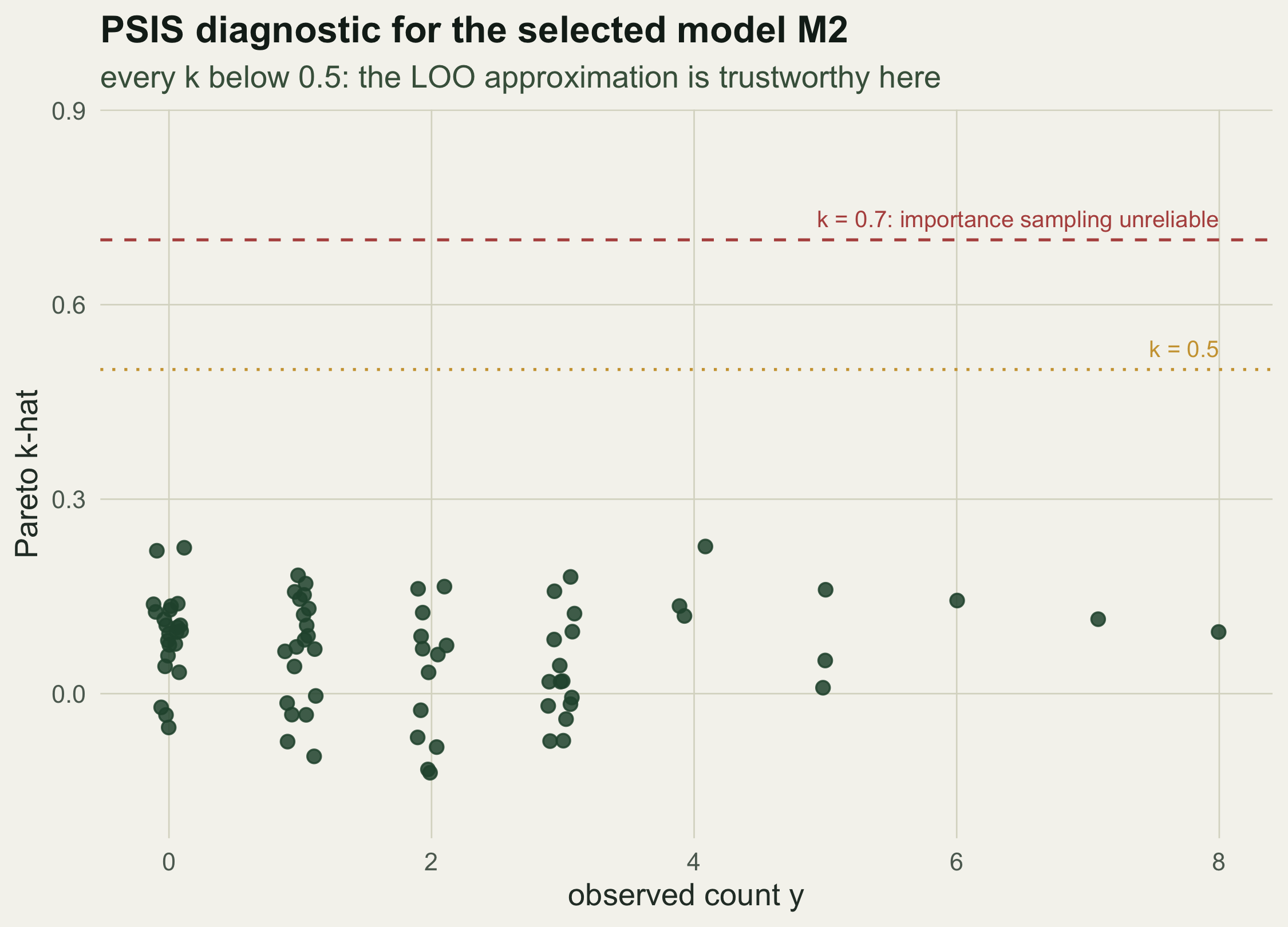 Scatter of Pareto k-hat against observed count for the quadratic model. Points rise gently from about 0.05 to 0.25 as the count grows, all well below the dotted 0.5 line and the dashed 0.7 threshold.