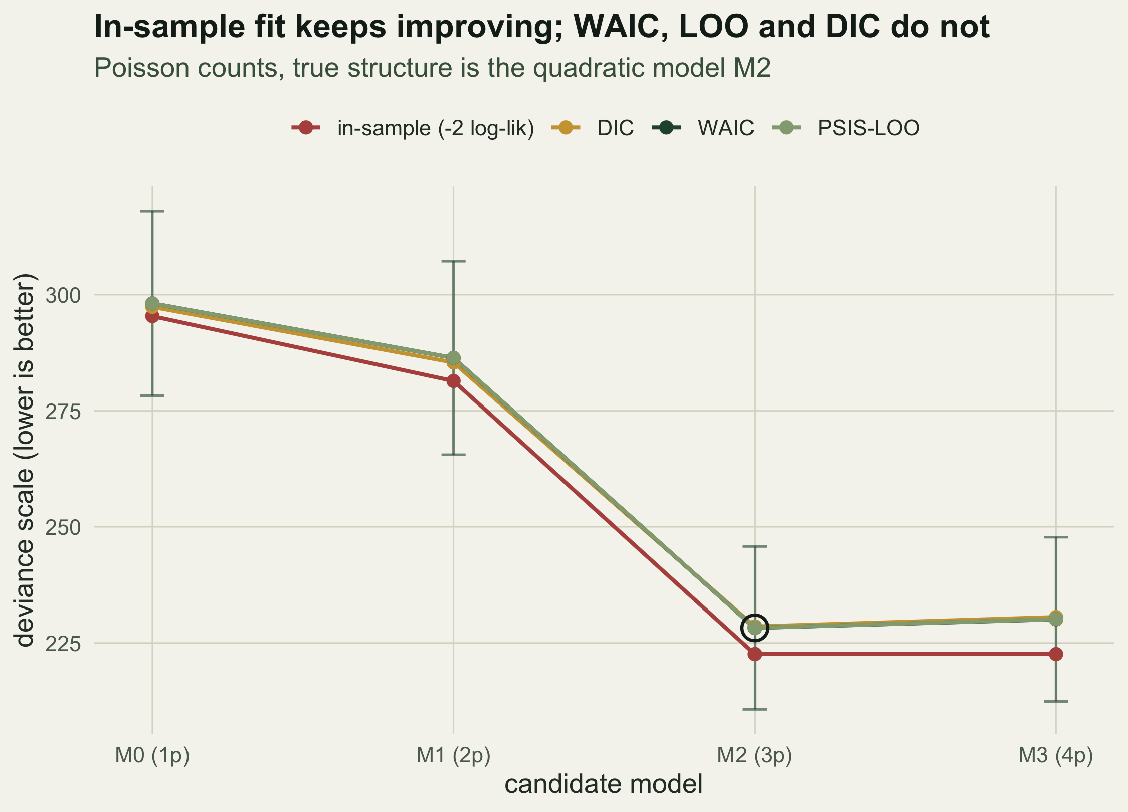 Line plot of deviance-scale scores against the four candidate models M0 to M3. The in-sample line falls steeply then stays flat from M2 to M3. The DIC, WAIC and PSIS-LOO lines all reach their lowest value at M2 and rise slightly at M3, with the M2 WAIC point ringed.