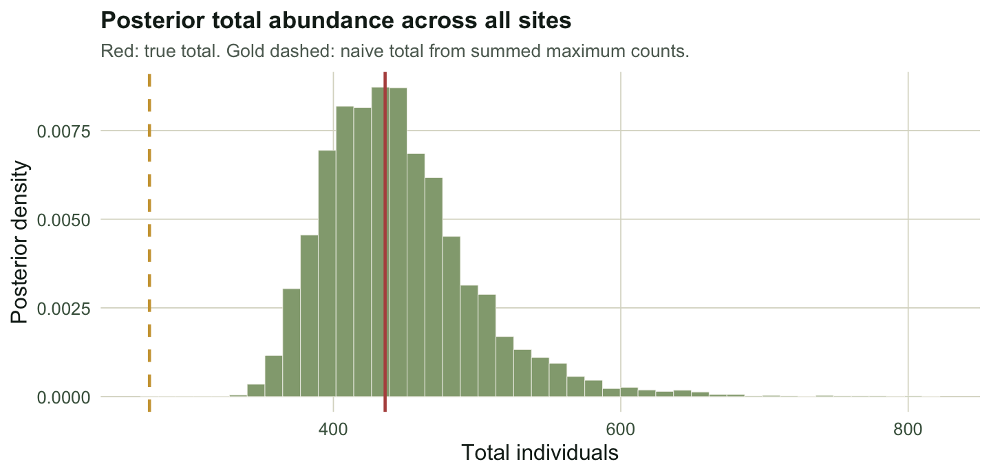 Histogram of posterior total abundance centred near 440, with the true total marked at 436 and the naive total near 272 well to the left.