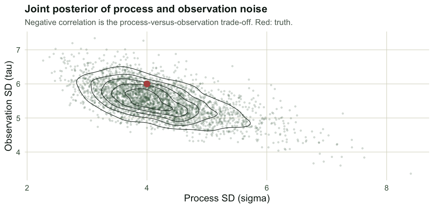 A scatter of posterior draws of process against observation standard deviation, sloping negatively, with the true value marked in red inside the cloud.
