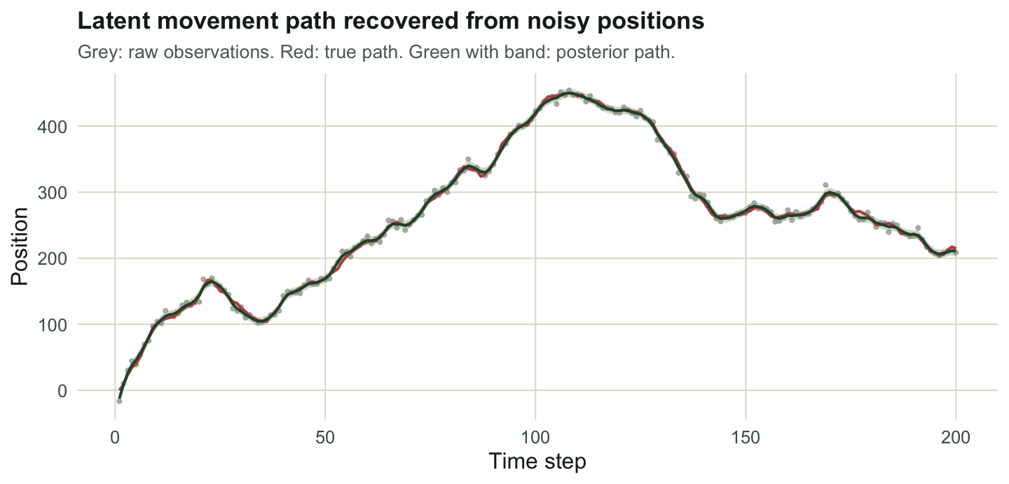 A time series of position. Grey points scatter around a smooth red true path, with a green posterior mean and a shaded credible band tracking the truth closely.
