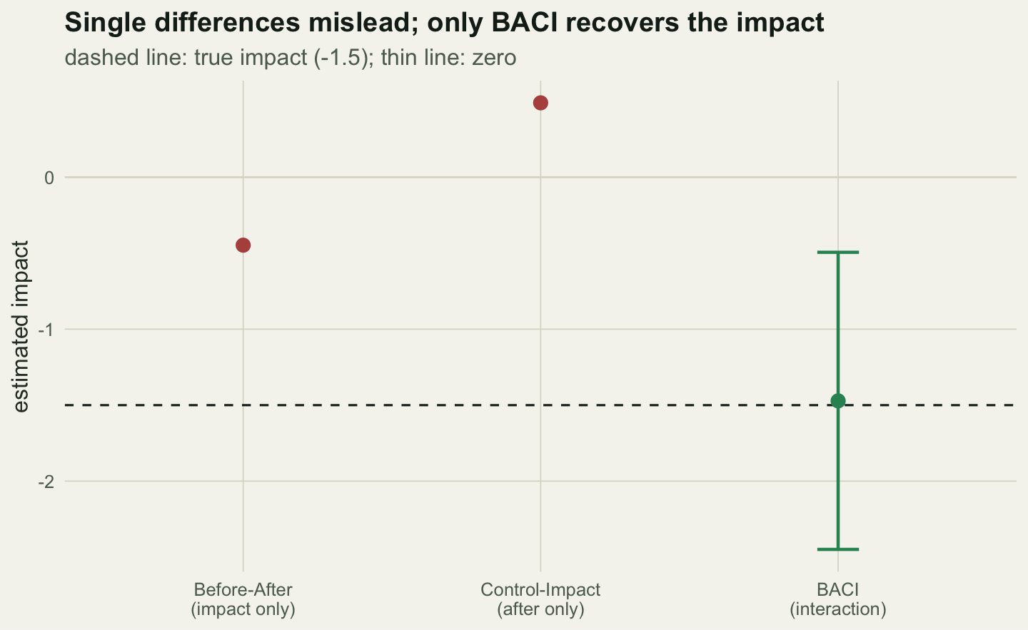Three points against a dashed line at minus 1.5. The before-after point sits near zero, the control-impact point is positive, and the BACI point with an interval sits on the dashed line.