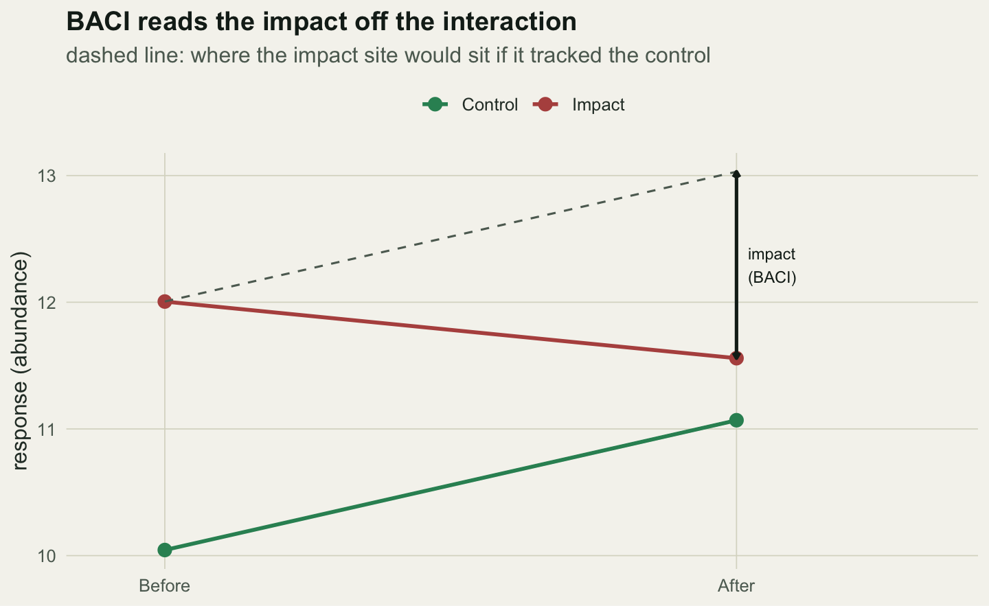 An interaction plot with a green control line rising and a red impact line starting higher and falling. A grey dashed line extends the impact site parallel to the control; a double arrow marks the gap down to the observed point.